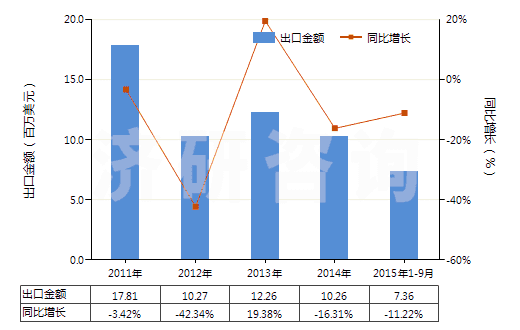 2011-2015年9月中國(guó)竹制粘膠纖維短纖（未梳或未經(jīng)其他紡前加工）(HS55041010)出口總額及增速統(tǒng)計(jì)